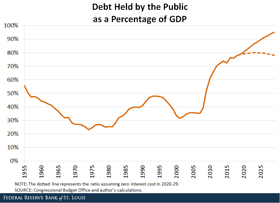Debt, Deficits, and Dollar Demand