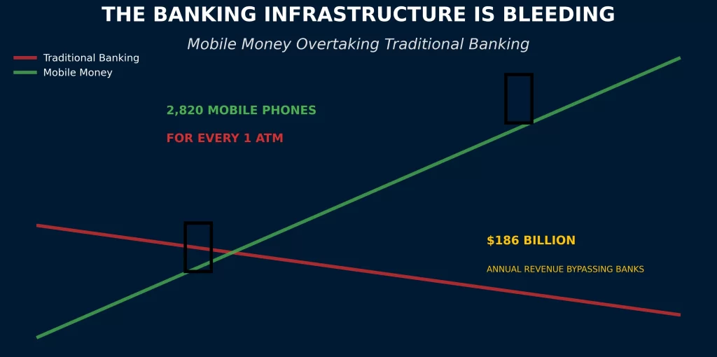The Banking Infrastructure Is Bleeding: Mobile Money and the Global Bypass of Traditional Banks
